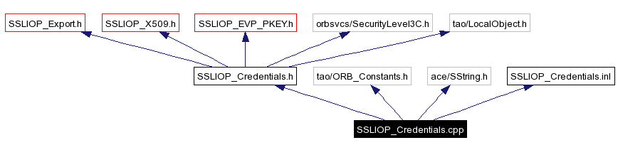 Include dependency graph