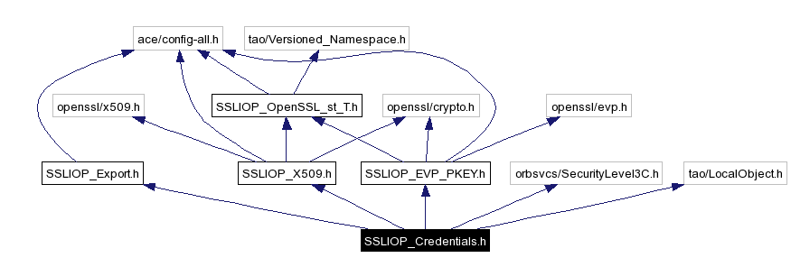 Include dependency graph