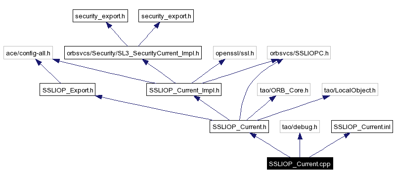 Include dependency graph