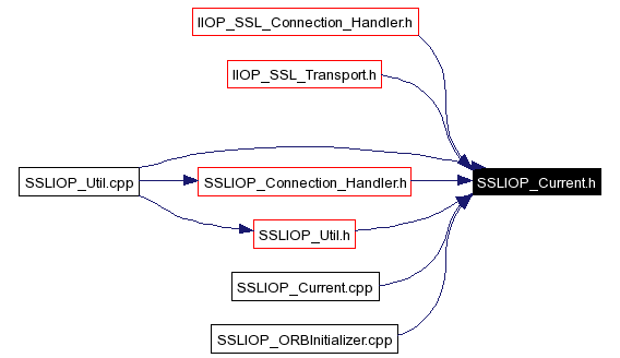 Included by dependency graph