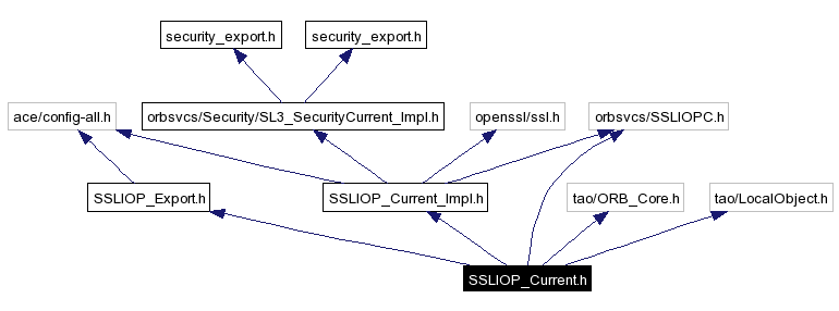 Include dependency graph