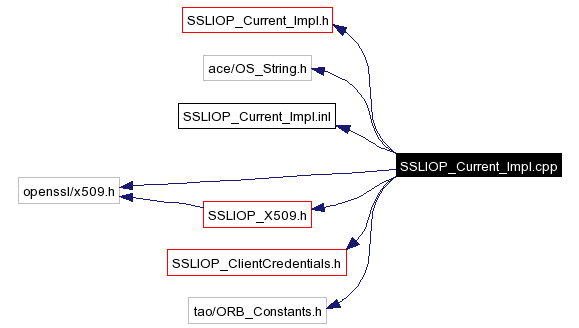 Include dependency graph