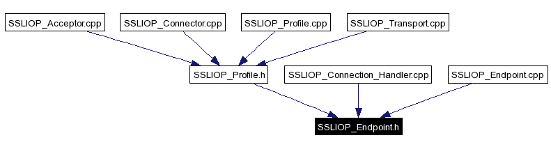 Included by dependency graph