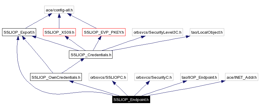 Include dependency graph