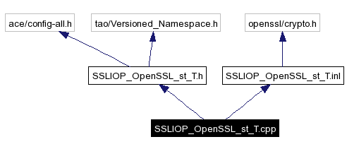 Include dependency graph