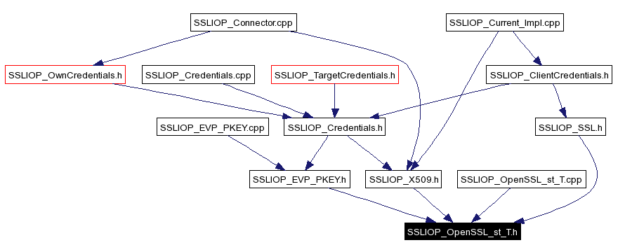 Included by dependency graph