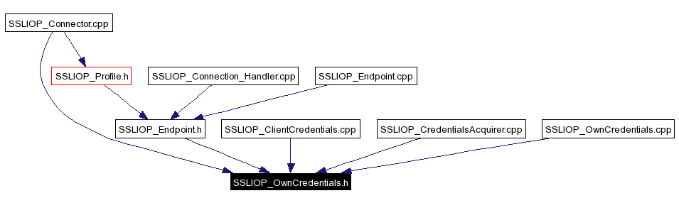 Included by dependency graph