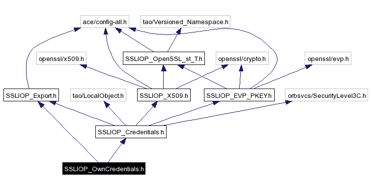 Include dependency graph