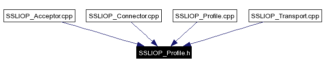 Included by dependency graph