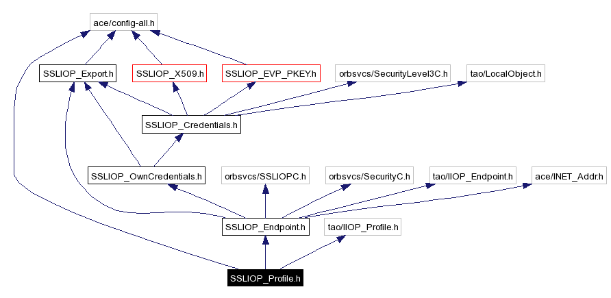 Include dependency graph