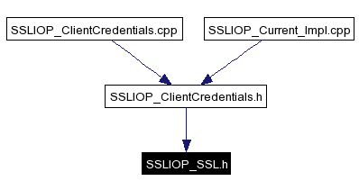 Included by dependency graph