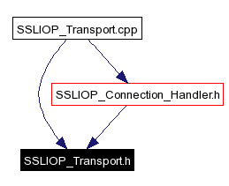 Included by dependency graph