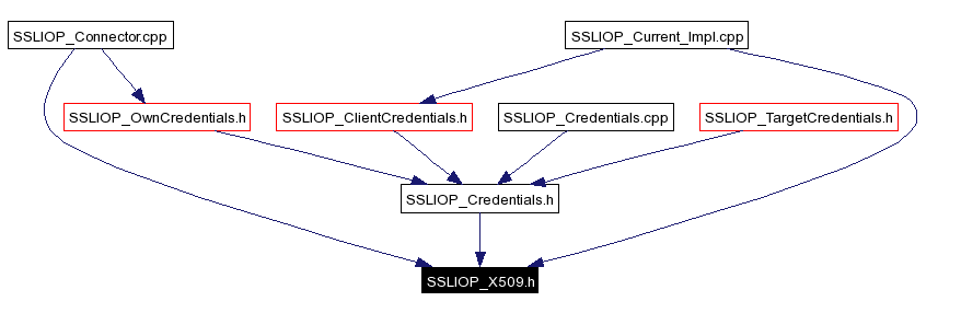 Included by dependency graph