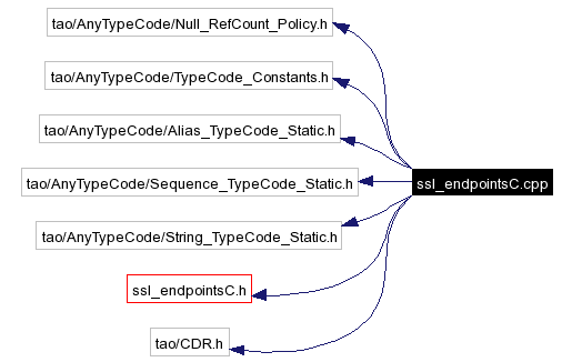 Include dependency graph