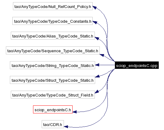 Include dependency graph