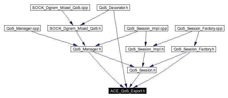 Included by dependency graph