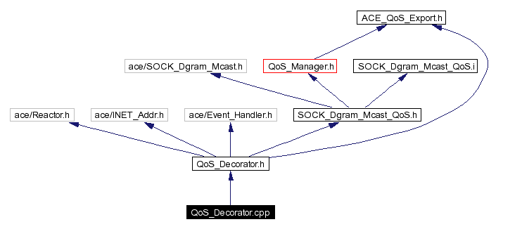 Include dependency graph
