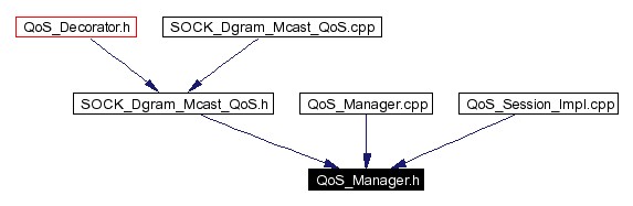 Included by dependency graph