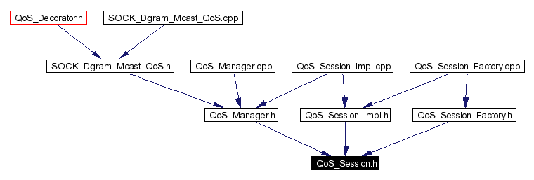 Included by dependency graph