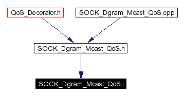 Included by dependency graph