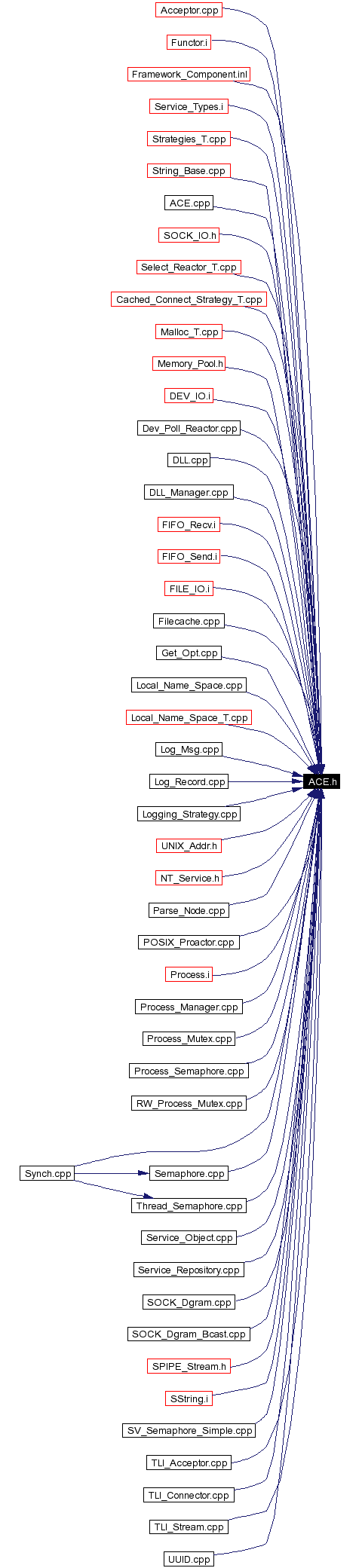 Included by dependency graph