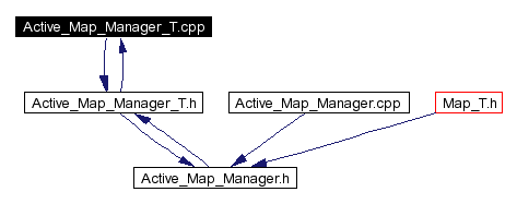 Included by dependency graph