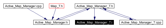 Included by dependency graph