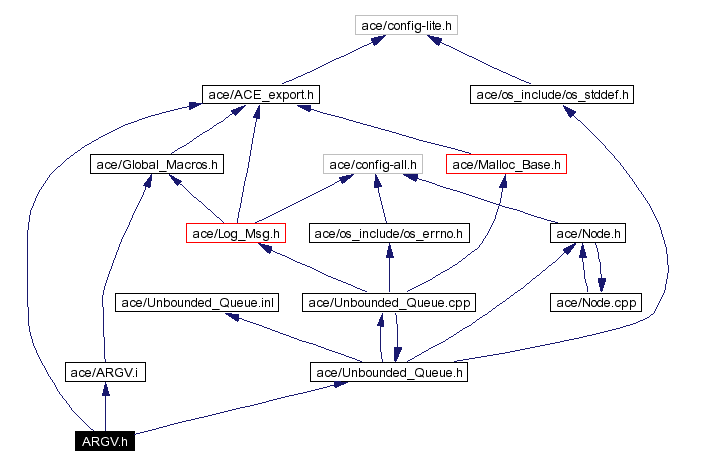 Include dependency graph