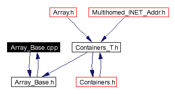 Included by dependency graph