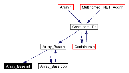 Included by dependency graph