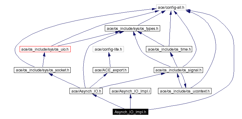 Include dependency graph