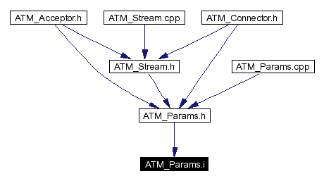 Included by dependency graph