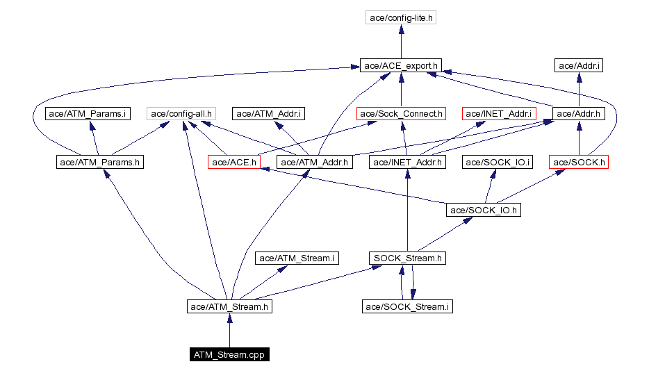 Include dependency graph