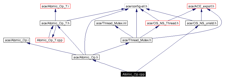 Include dependency graph