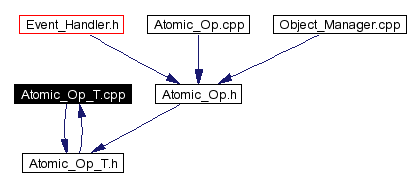 Included by dependency graph