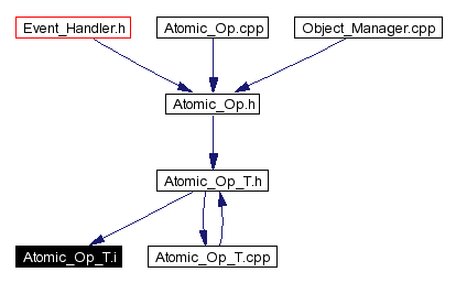 Included by dependency graph