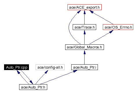 Include dependency graph