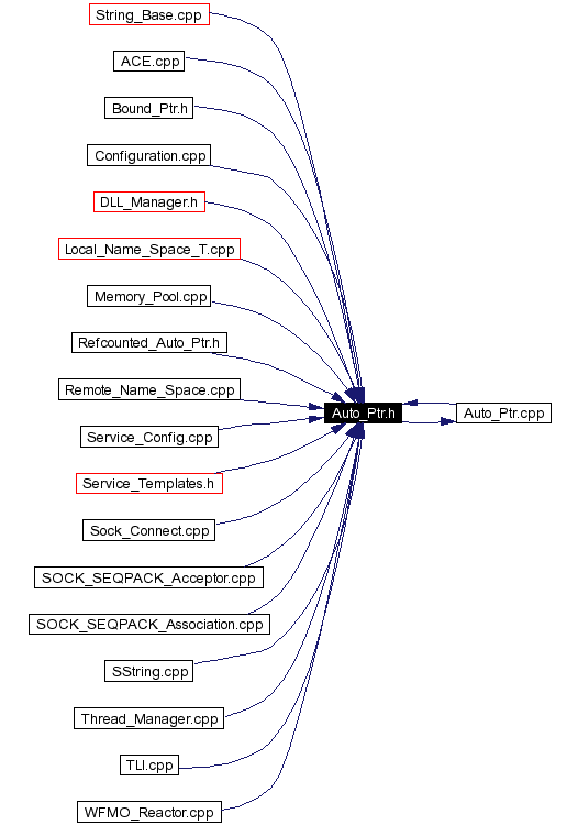 Included by dependency graph