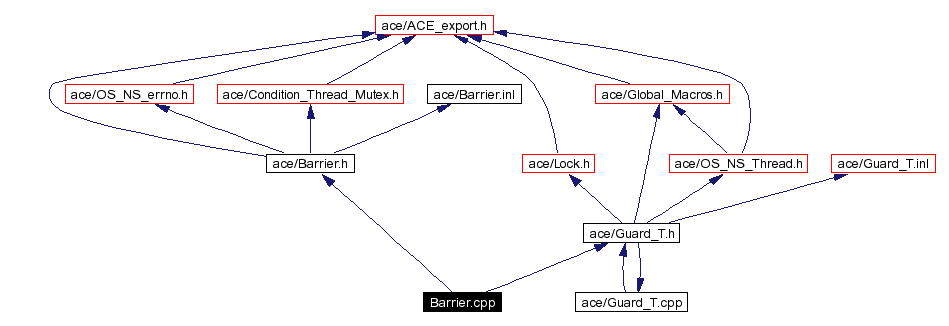 Include dependency graph