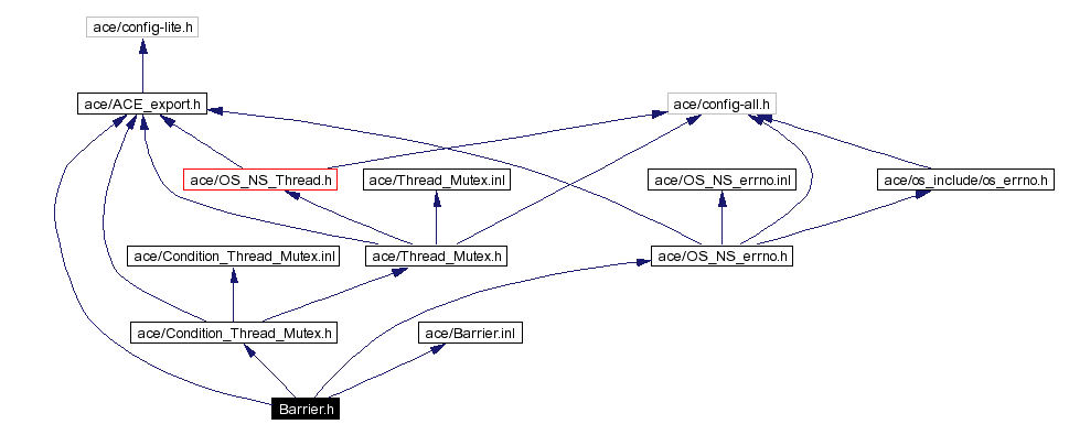 Include dependency graph