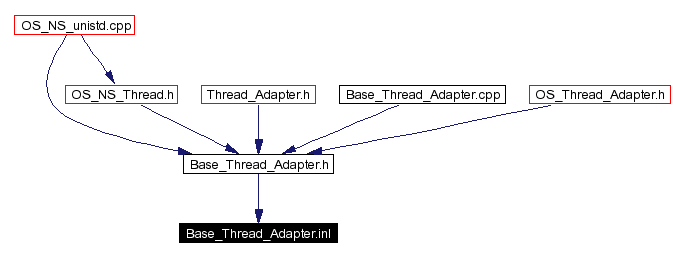 Included by dependency graph