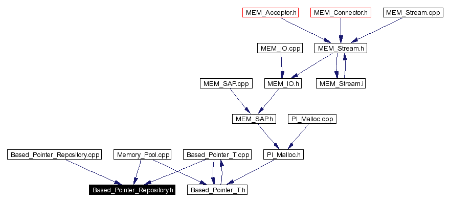 Included by dependency graph