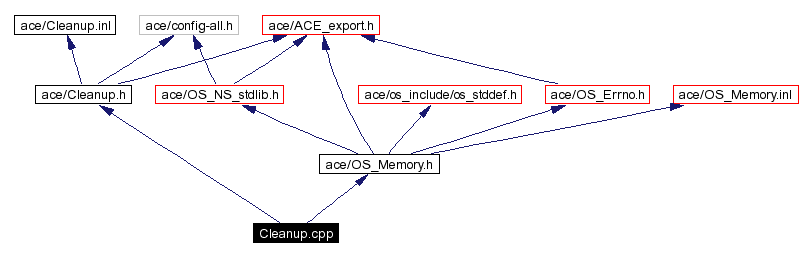 Include dependency graph