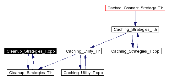 Included by dependency graph