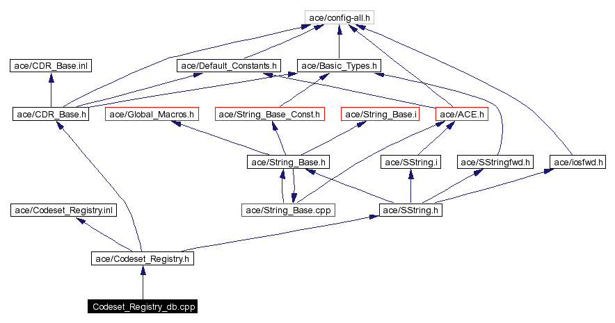 Include dependency graph