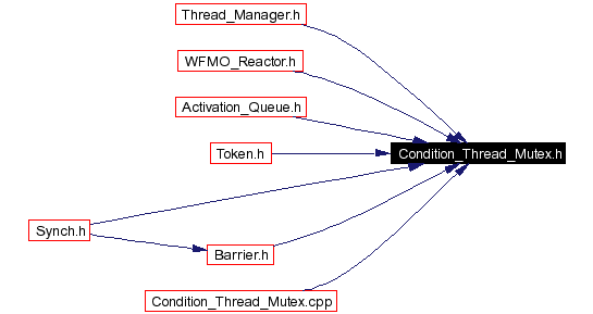 Included by dependency graph