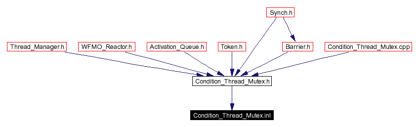 Included by dependency graph