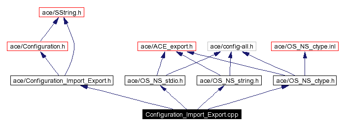 Include dependency graph