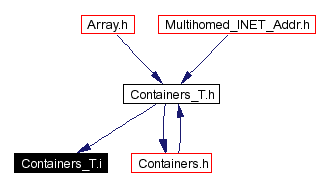 Included by dependency graph