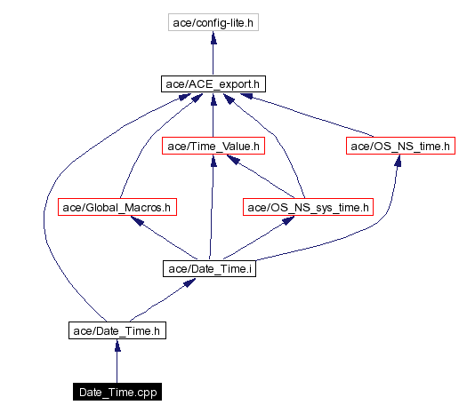 Include dependency graph